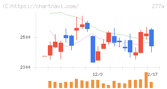グロービング(277A)の日足チャート