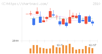 ハウス食品グループ本社(2810)の日足チャート