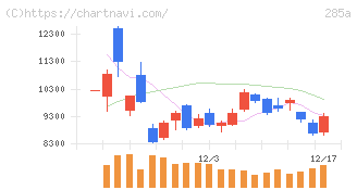 キオクシアホールディングス(285A)の日足チャート
