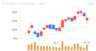 Ｓｙｎｓｐｅｃｔｉｖｅ(290A)の日足チャート