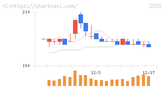 ＲＩＺＡＰグループ(2928)の日足チャート