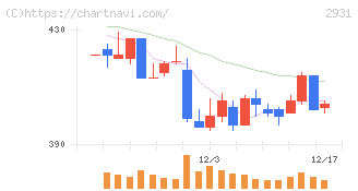 ユーグレナ(2931)の日足チャート