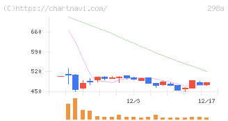 ＧＶＡ　ＴＥＣＨ(298A)の日足チャート