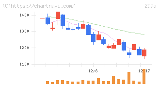 クラシル(299A)の日足チャート