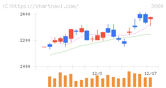 ＭｏｎｏｔａＲＯ(3064)の日足チャート