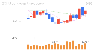 トレジャー・ファクトリー(3093)の日足チャート
