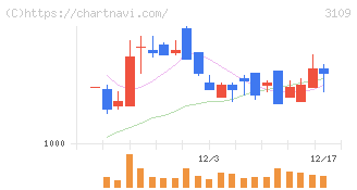 シキボウ(3109)の日足チャート