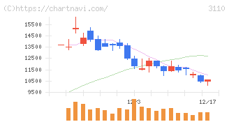 日東紡(3110)の日足チャート