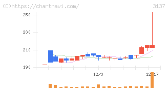 ファンデリー(3137)の日足チャート