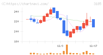 夢展望(3185)の日足チャート