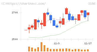 ネクステージ(3186)の日足チャート