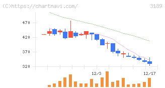 ＡＮＡＰホールディングス(3189)の日足チャート