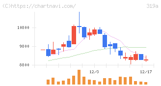 技術承継機構(319A)の日足チャート