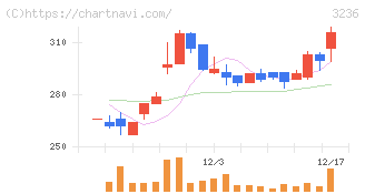 プロパスト(3236)の日足チャート