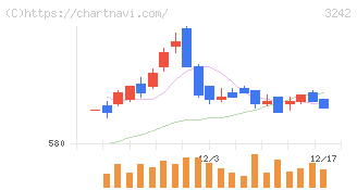 アーバネットコーポレーション(3242)の日足チャート