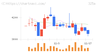 ＴＥＮＴＩＡＬ(325A)の日足チャート