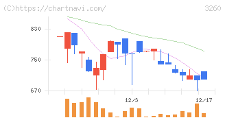エスポア(3260)の日足チャート