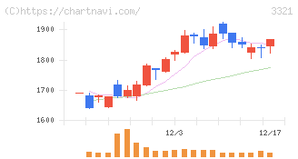 ミタチ産業(3321)の日足チャート