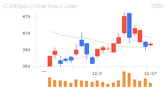 メタプラネット(3350)の日足チャート