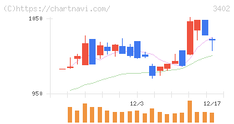 東レ(3402)の日足チャート