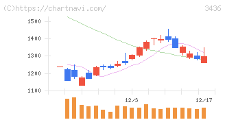 ＳＵＭＣＯ(3436)の日足チャート