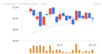 ＩＡＣＥトラベル(343A)の日足チャート