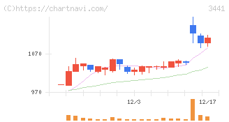 山王(3441)の日足チャート