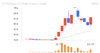 菊池製作所(3444)の日足チャート