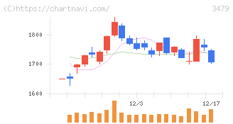 ティーケーピー(3479)の日足チャート