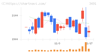 ＧＡ　ｔｅｃｈｎｏｌｏｇｉｅｓ(3491)の日足チャート