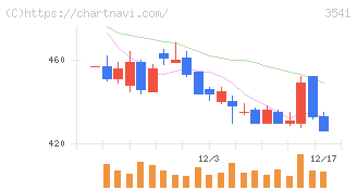 農業総合研究所(3541)の日足チャート