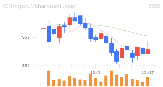 リネットジャパングループ(3556)の日足チャート