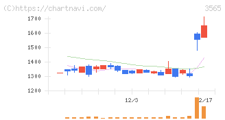 アセンテック(3565)の日足チャート