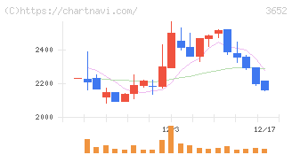 ディジタルメディアプロフェッショナル(3652)の日足チャート