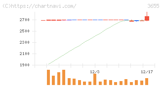 ブレインパッド(3655)の日足チャート