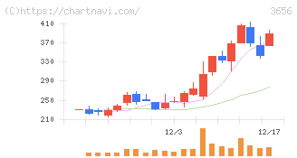 ＫＬａｂ(3656)の日足チャート