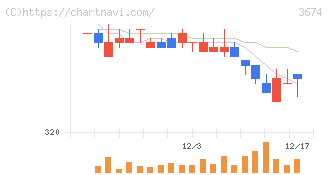 オークファン(3674)の日足チャート