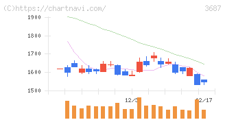 フィックスターズ(3687)の日足チャート