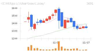 デジタルプラス(3691)の日足チャート
