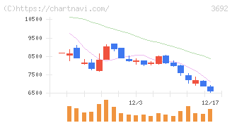 ＦＦＲＩセキュリティ(3692)の日足チャート