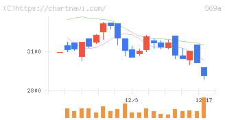 エータイ(369A)の日足チャート