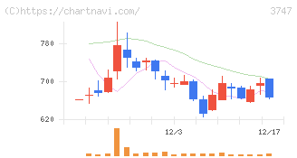 インタートレード(3747)の日足チャート