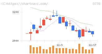 さくらインターネット(3778)の日足チャート