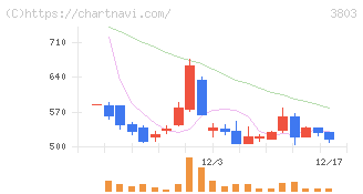 イメージ情報開発(3803)の日足チャート