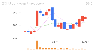 アイフリークモバイル(3845)の日足チャート