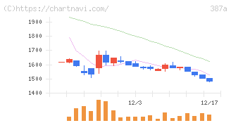 フラー(387A)の日足チャート
