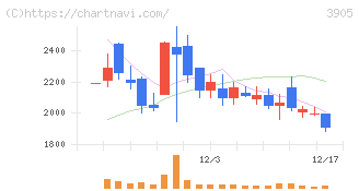 データセクション(3905)の日足チャート