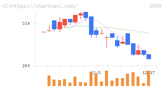 ショーケース(3909)の日足チャート