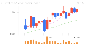 デジタル・インフォメーション・テクノロジー(3916)の日足チャート