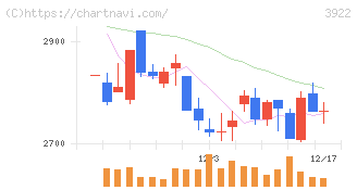 ＰＲ　ＴＩＭＥＳ(3922)の日足チャート